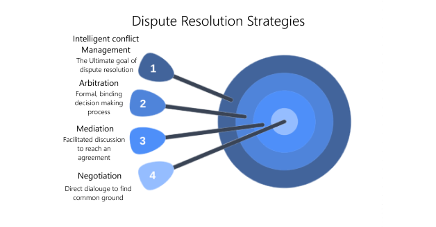 dispute resolution