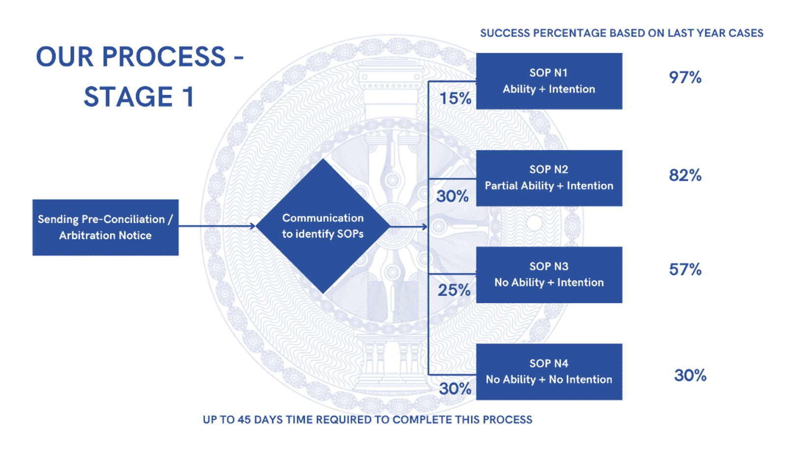 Process-Stage