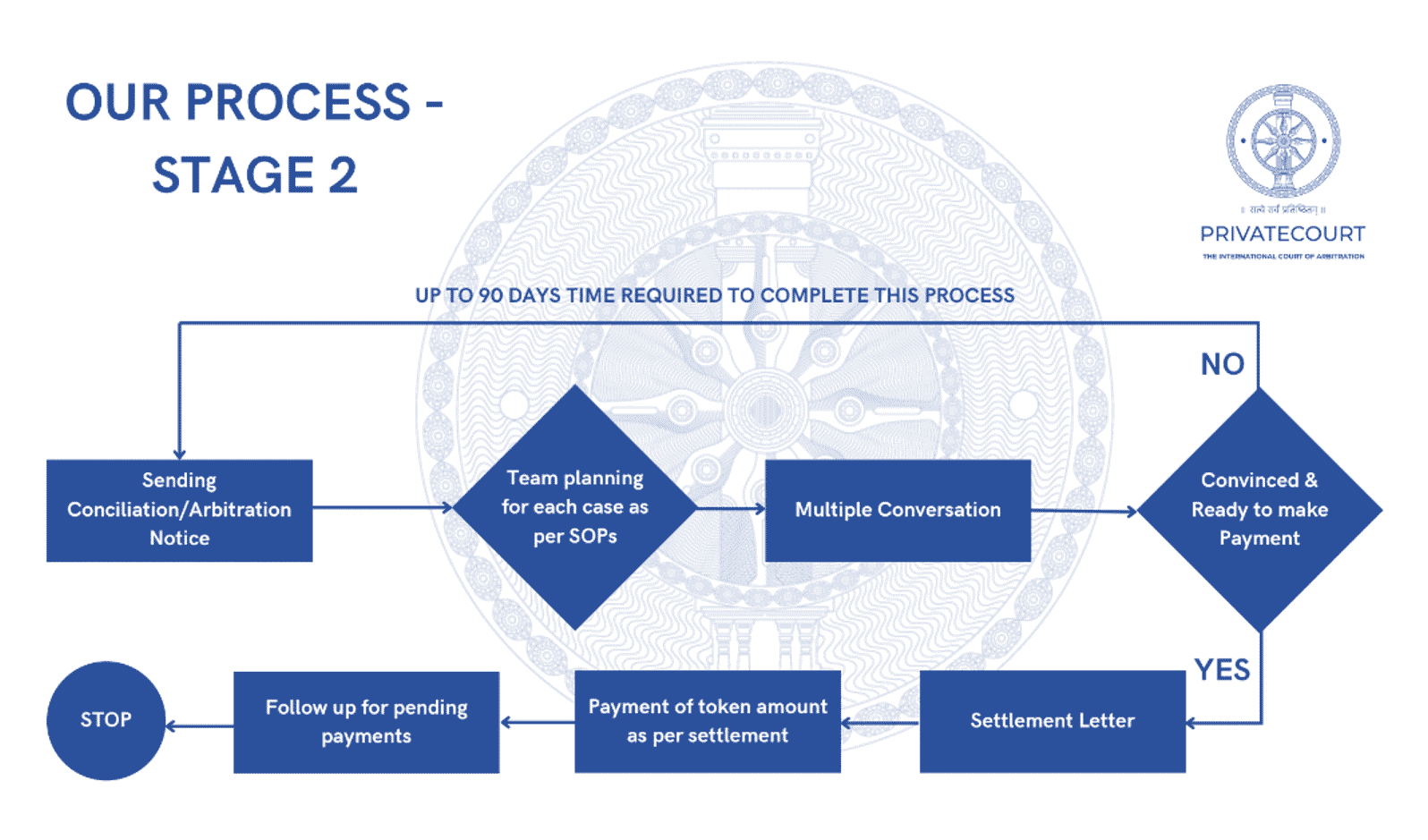 Process-Stage