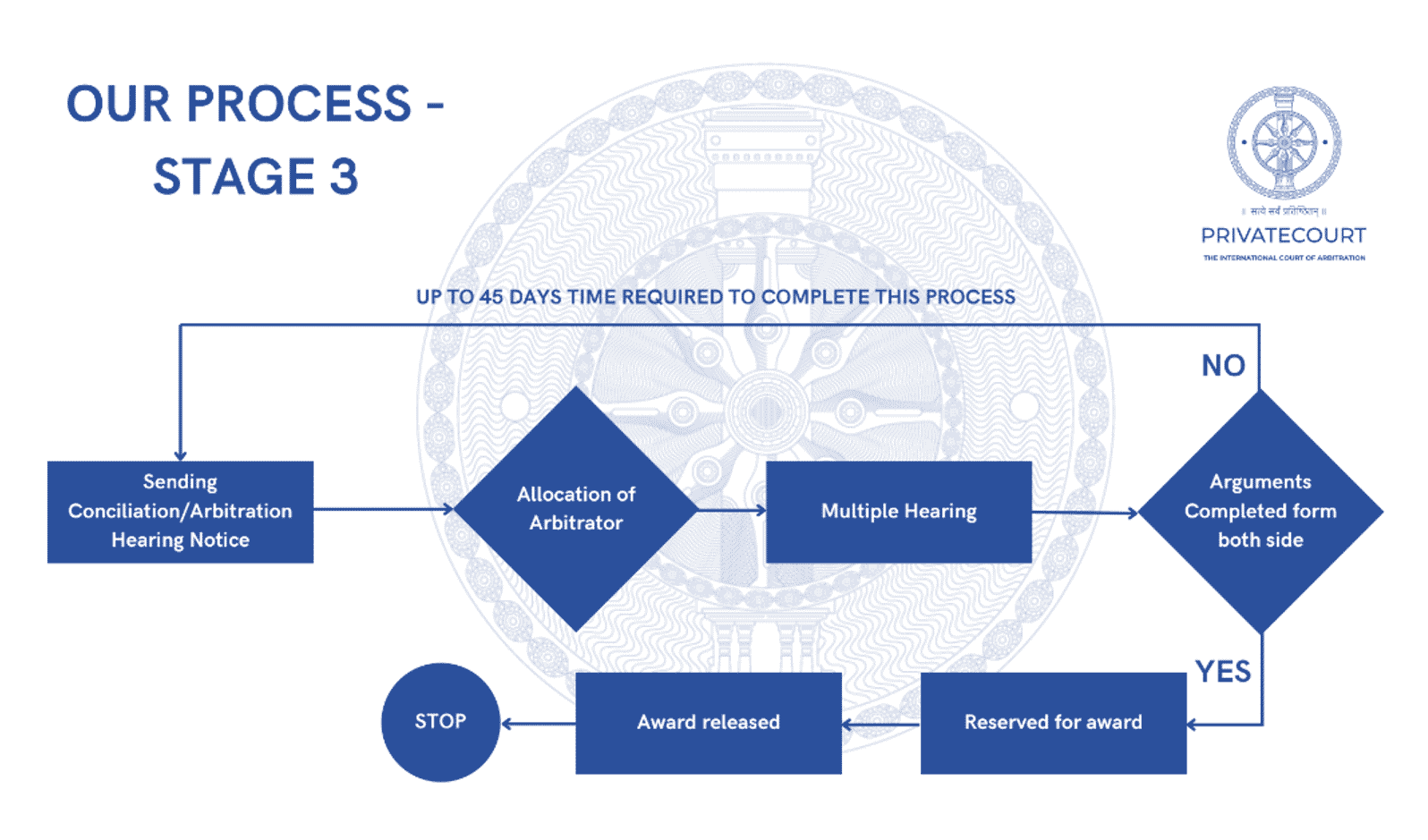 Process-Stage